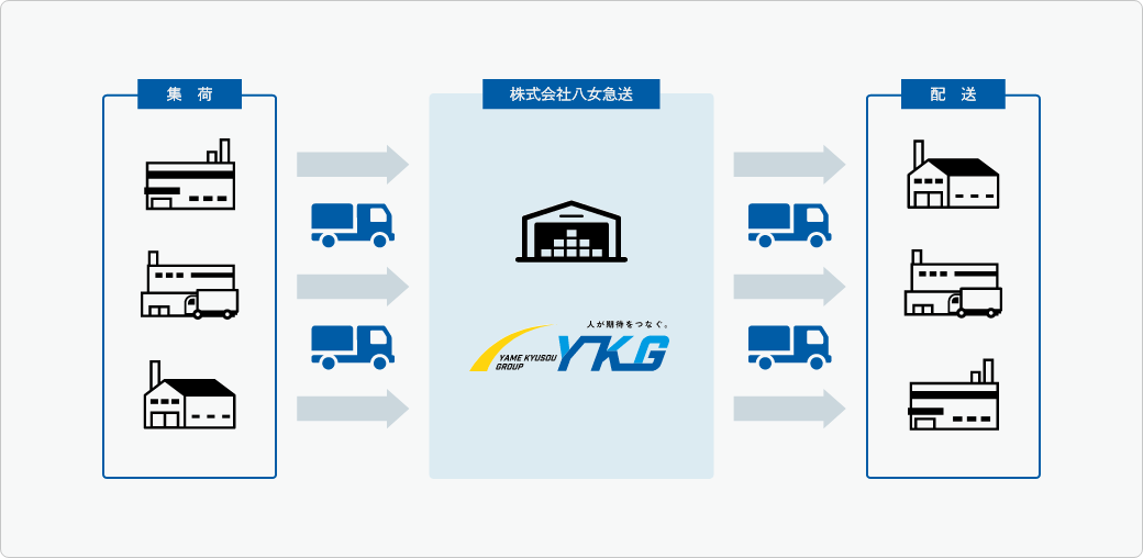 集荷から配送までのイメージ